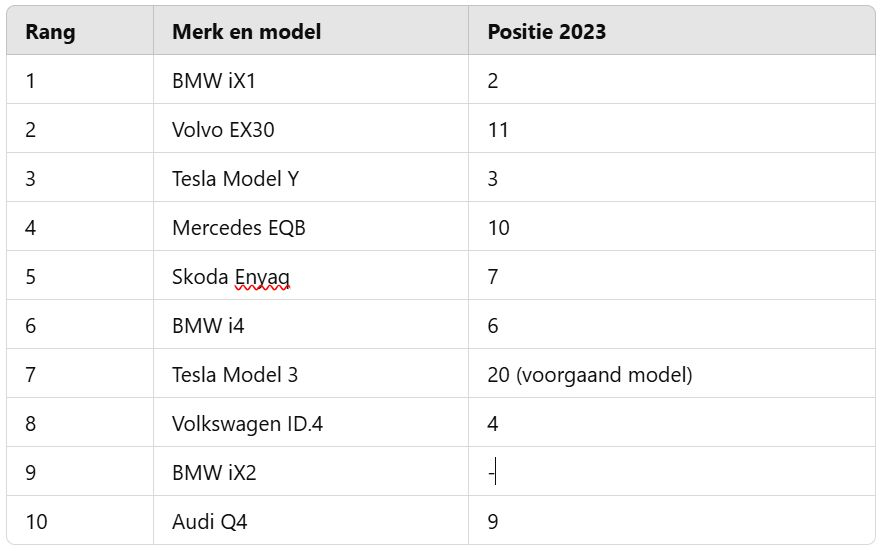 Top 10 Arval